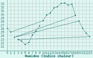 Courbe de l'humidex pour Lerida (Esp)