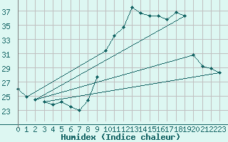 Courbe de l'humidex pour Les Pennes-Mirabeau (13)