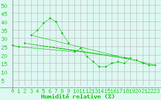 Courbe de l'humidit relative pour Touggourt