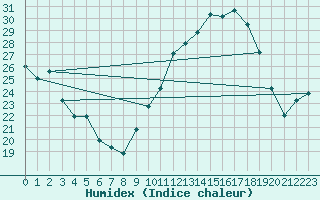 Courbe de l'humidex pour Rouen (76)