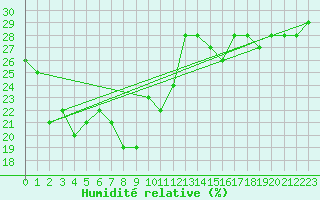 Courbe de l'humidit relative pour Selonnet - Chabanon (04)
