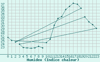 Courbe de l'humidex pour Gourdon (46)