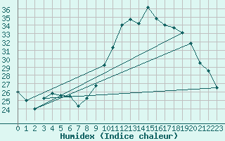 Courbe de l'humidex pour Bziers Cap d'Agde (34)