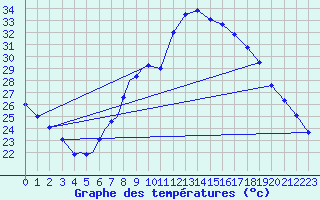 Courbe de tempratures pour Diepholz