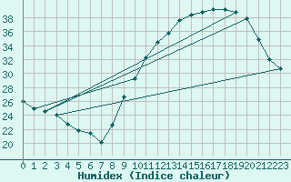 Courbe de l'humidex pour Tours (37)