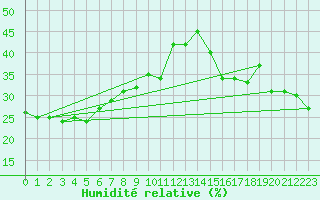 Courbe de l'humidit relative pour Grand Saint Bernard (Sw)