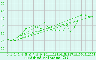 Courbe de l'humidit relative pour Galzig