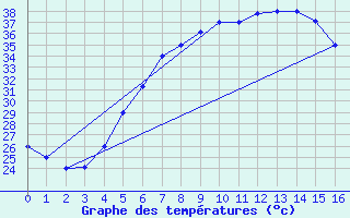 Courbe de tempratures pour Rafha