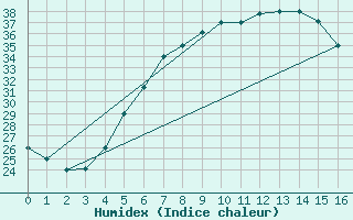 Courbe de l'humidex pour Rafha