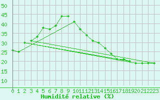 Courbe de l'humidit relative pour Jan (Esp)