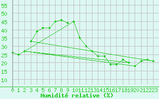 Courbe de l'humidit relative pour Jan (Esp)