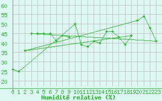 Courbe de l'humidit relative pour Malbosc (07)