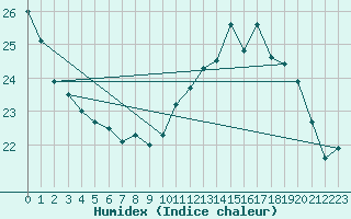 Courbe de l'humidex pour Quimper (29)