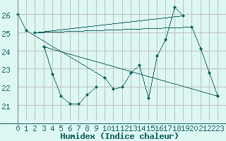 Courbe de l'humidex pour Castellbell i el Vilar (Esp)