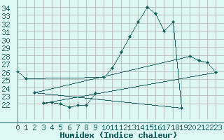 Courbe de l'humidex pour Villarzel (Sw)