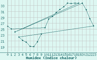 Courbe de l'humidex pour Montauban (82)