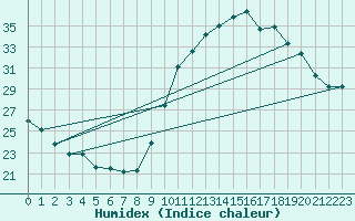 Courbe de l'humidex pour Dax (40)