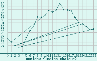 Courbe de l'humidex pour Pinoso