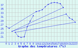 Courbe de tempratures pour Hinojosa Del Duque
