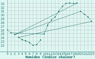 Courbe de l'humidex pour Jan (Esp)