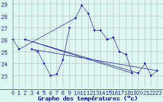 Courbe de tempratures pour Cap Mele (It)