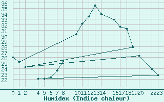 Courbe de l'humidex pour Santa Elena