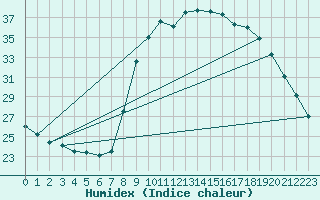 Courbe de l'humidex pour Sanary-sur-Mer (83)