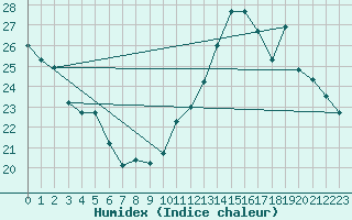 Courbe de l'humidex pour Albi (81)