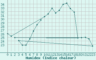 Courbe de l'humidex pour Oschatz