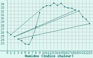 Courbe de l'humidex pour Bastia (2B)