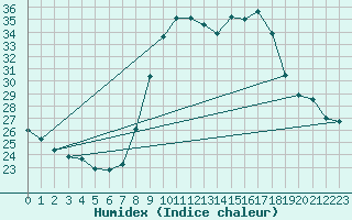 Courbe de l'humidex pour Toulon (83)