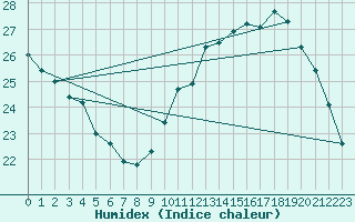 Courbe de l'humidex pour Courcouronnes (91)