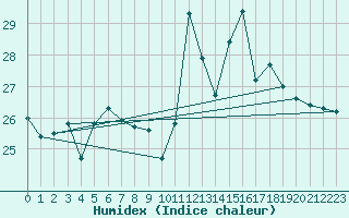 Courbe de l'humidex pour Pointe de Socoa (64)