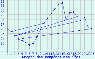 Courbe de tempratures pour Ste (34)