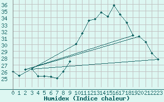 Courbe de l'humidex pour Thoiras (30)