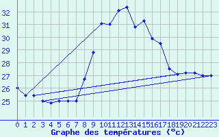 Courbe de tempratures pour Cap Mele (It)