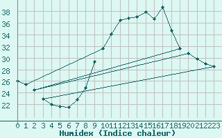 Courbe de l'humidex pour Dolembreux (Be)