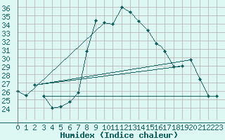 Courbe de l'humidex pour Capo Bellavista