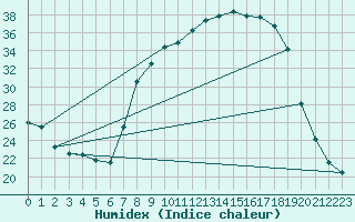 Courbe de l'humidex pour Utiel, La Cubera