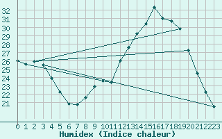 Courbe de l'humidex pour Montpellier (34)