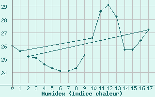 Courbe de l'humidex pour Perpignan Moulin  Vent (66)