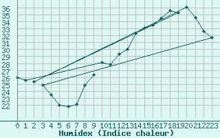 Courbe de l'humidex pour Pointe de Chassiron (17)