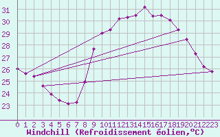 Courbe du refroidissement olien pour Six-Fours (83)