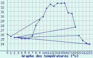 Courbe de tempratures pour Figari (2A)