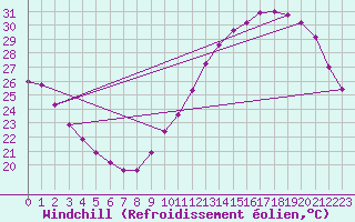 Courbe du refroidissement olien pour Samatan (32)