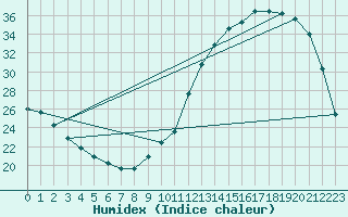 Courbe de l'humidex pour Samatan (32)