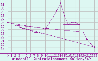 Courbe du refroidissement olien pour Pointe de Socoa (64)