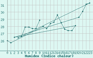 Courbe de l'humidex pour le bateau EUCDE30