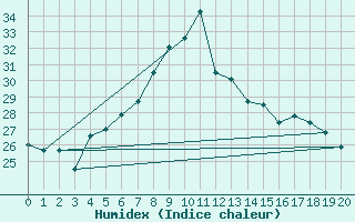 Courbe de l'humidex pour Gela