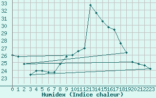 Courbe de l'humidex pour Bischofszell